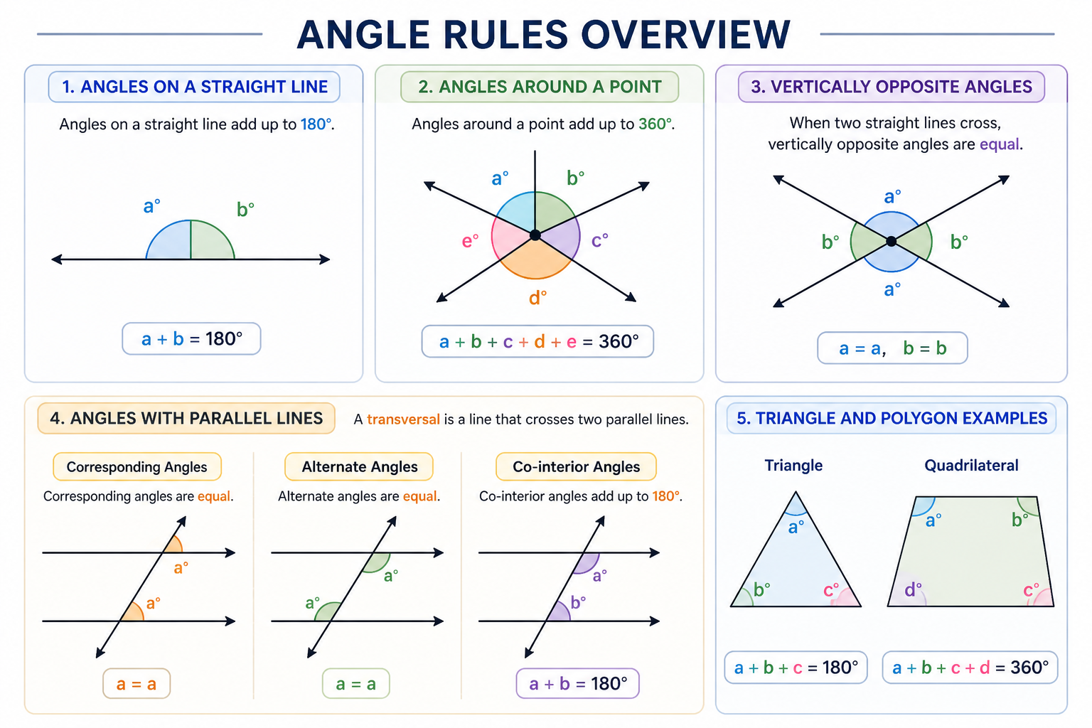 Angle rules including straight line, point, vertically opposite and parallel line angles