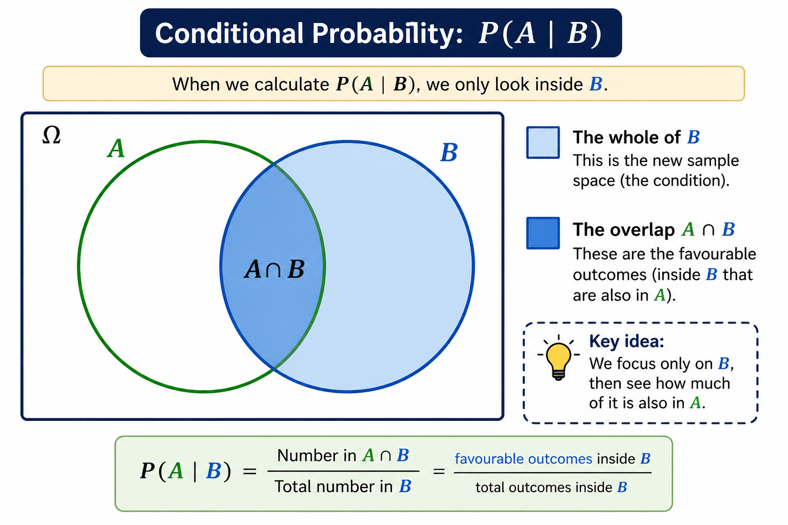 Venn diagram showing conditional probability by focusing on circle B and the overlap of A and B