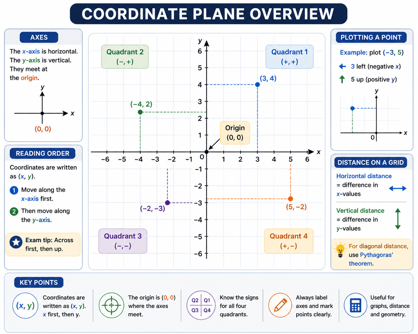 Coordinate grid showing x axis, y axis, origin and quadrants