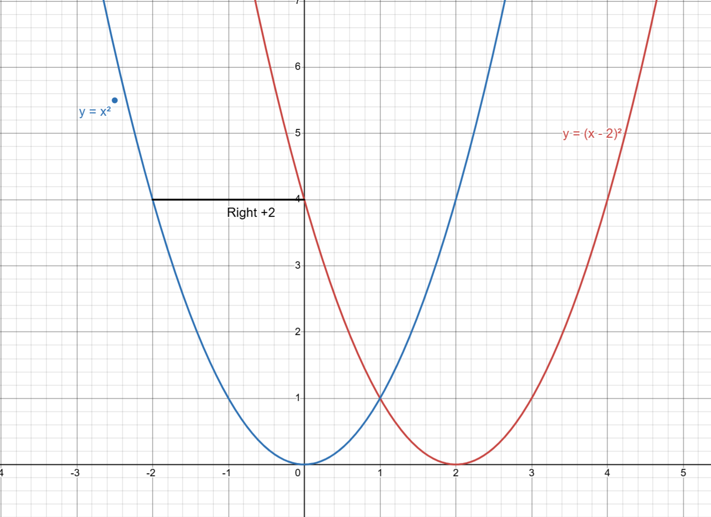 Graph showing y equals f x translated left and right