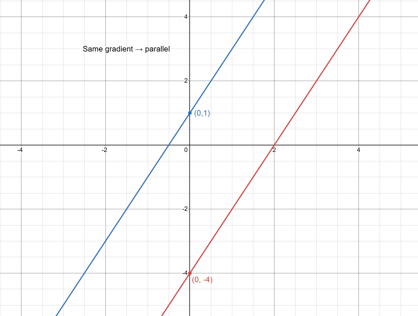 Two straight line graphs with the same gradient showing parallel lines