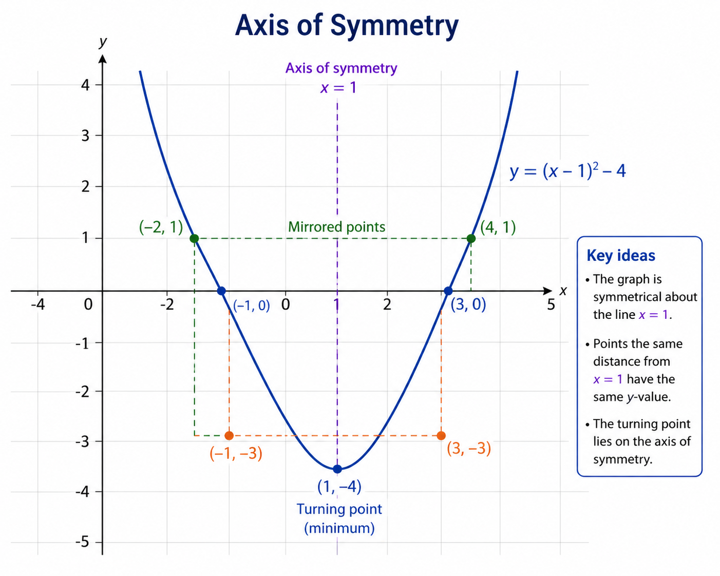 Quadratic graph showing the axis of symmetry and mirrored points