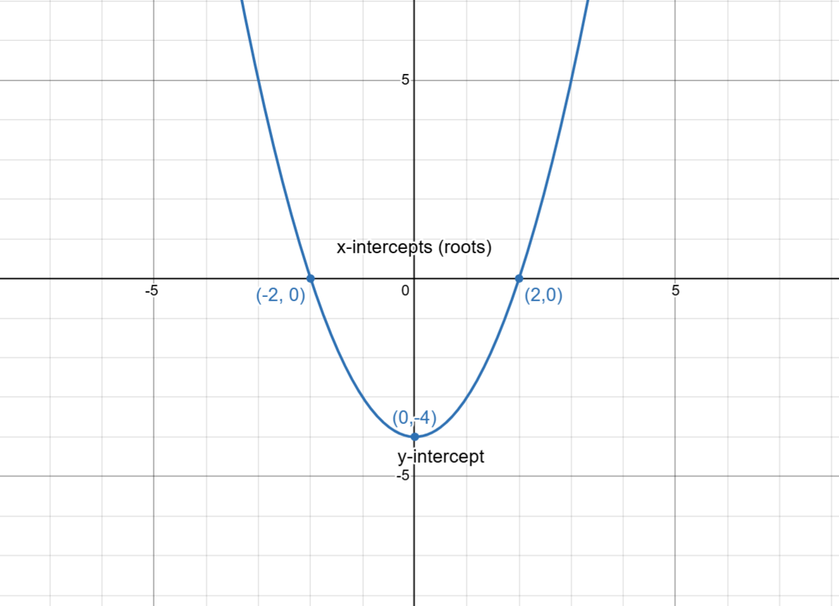 Quadratic graph showing x-intercepts and y-intercept