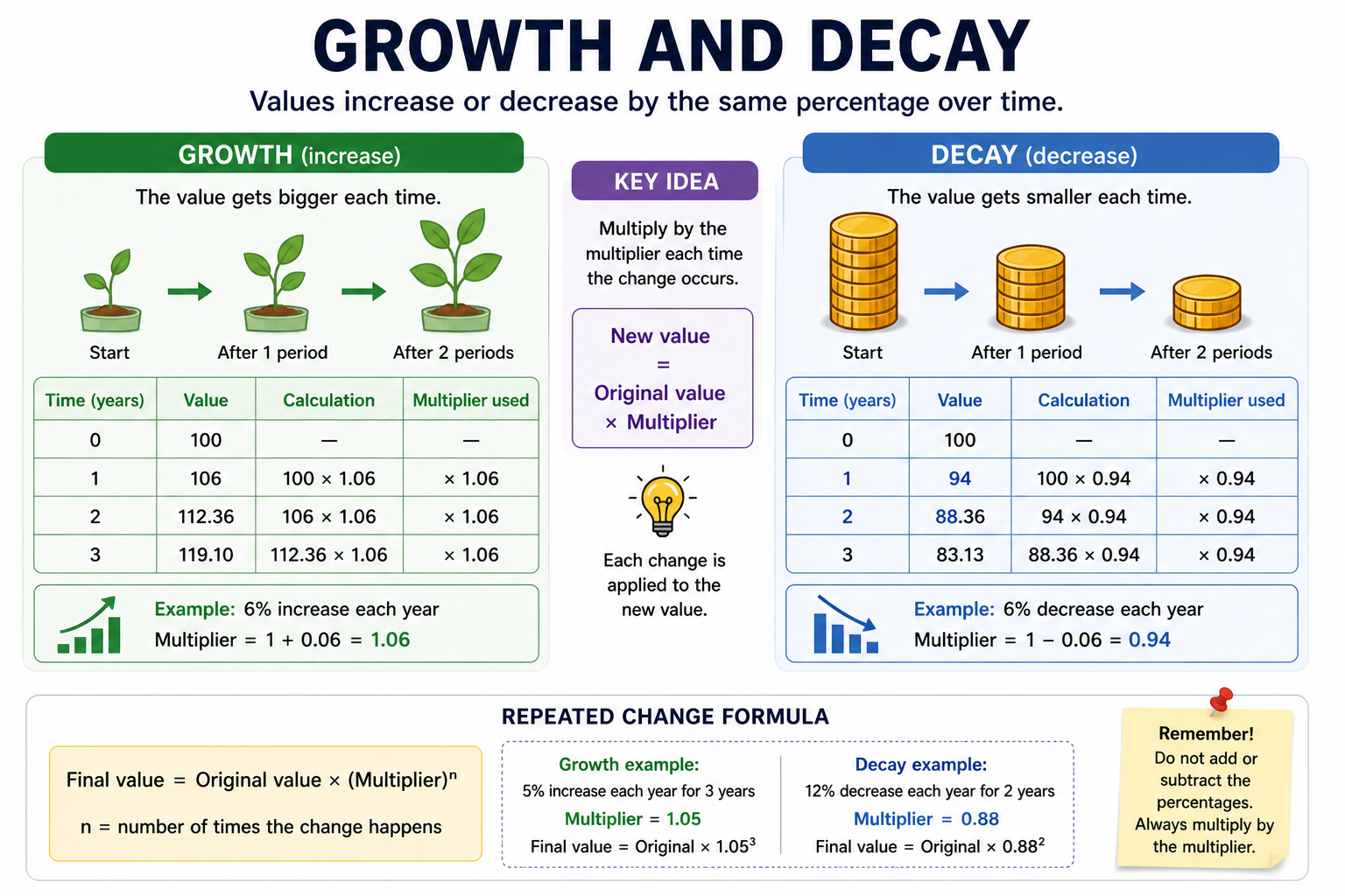 Growth and decay diagram showing percentage increase and decrease using multipliers over time
