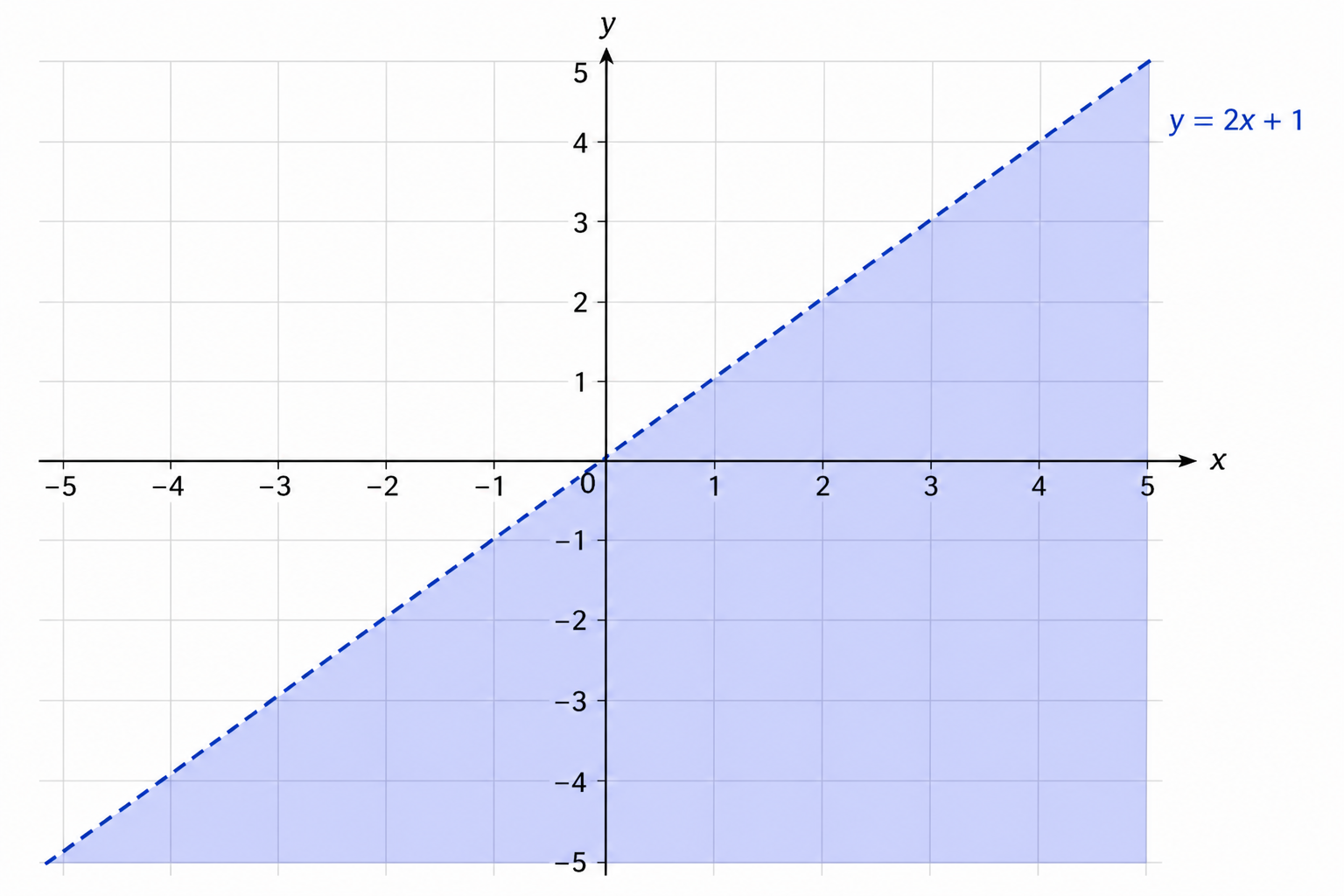 Graph showing inequality y less than 2x plus 1 with shaded region below the line