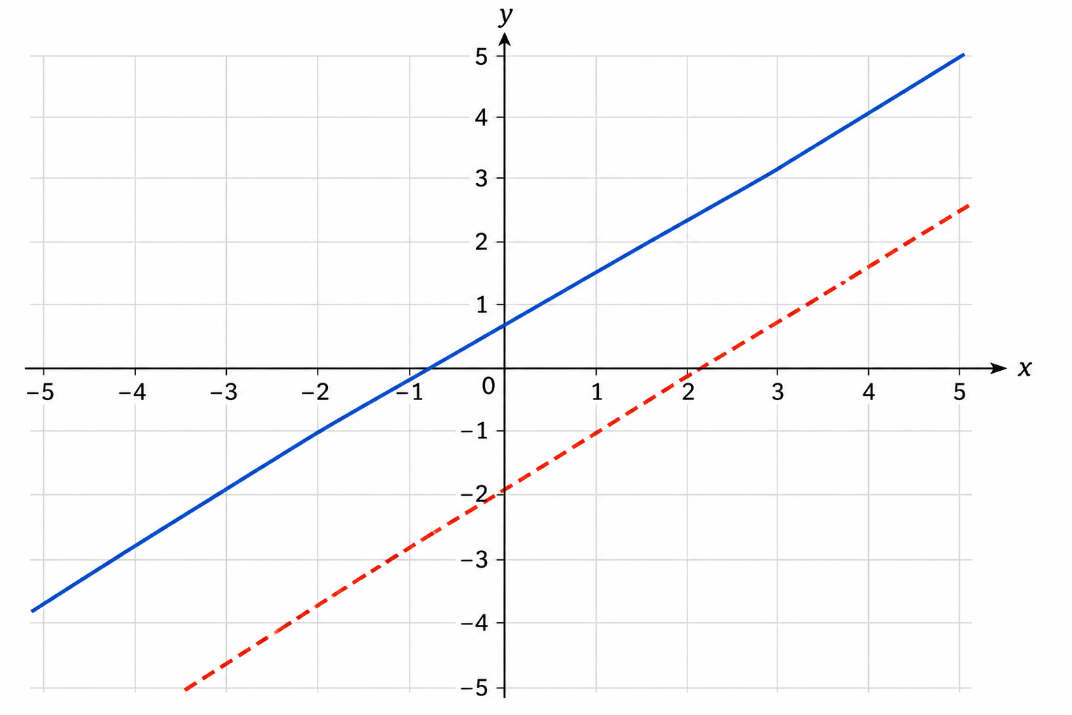 Graph showing solid and dashed lines for inequalities