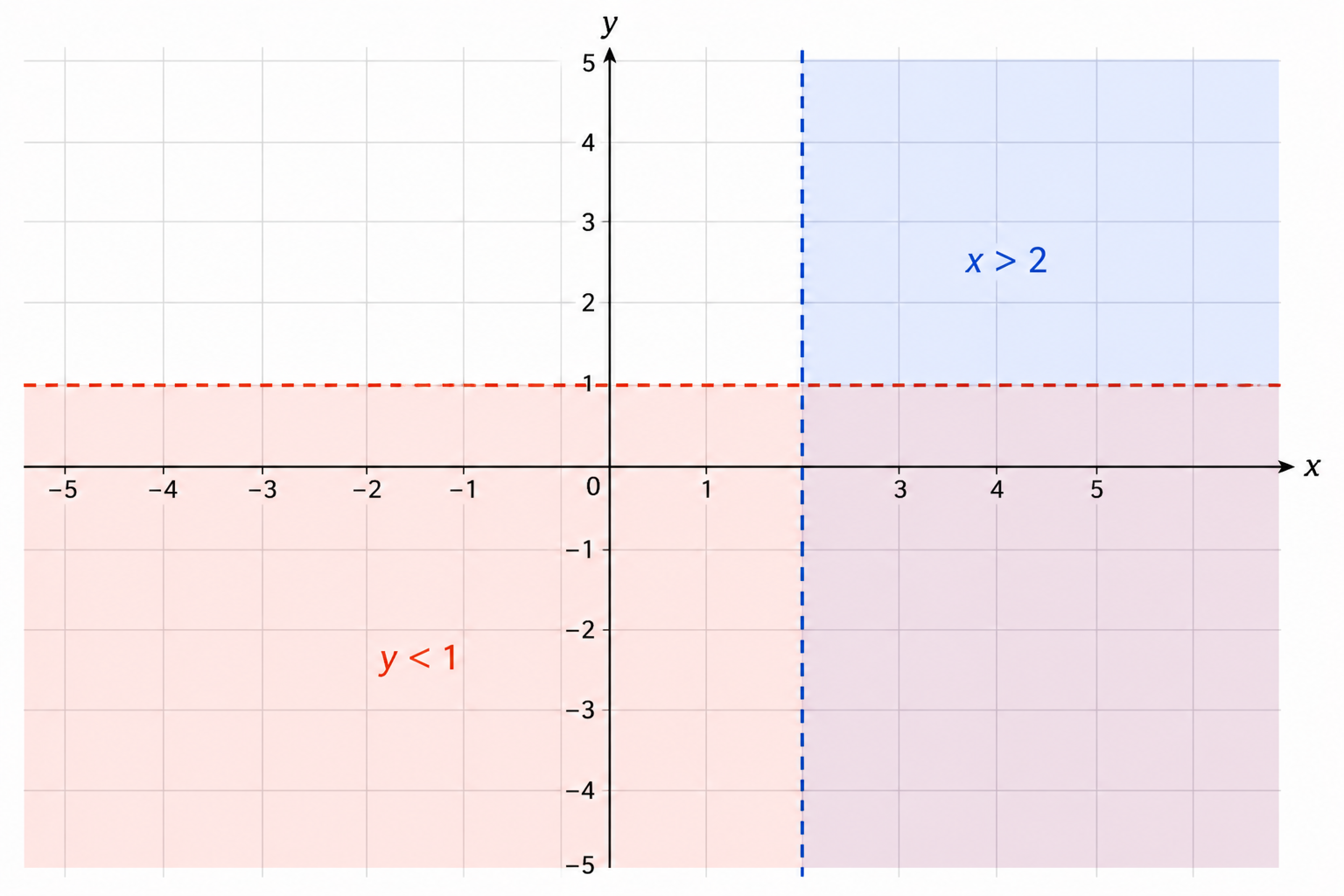 Graph showing shading for x and y inequalities