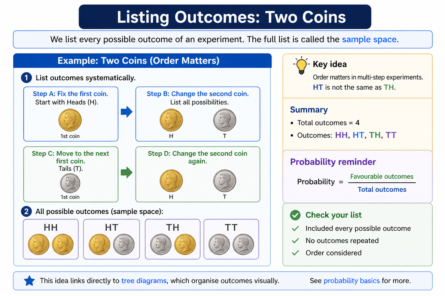 Listing outcomes for two coins showing HH, HT, TH and TT where order matters