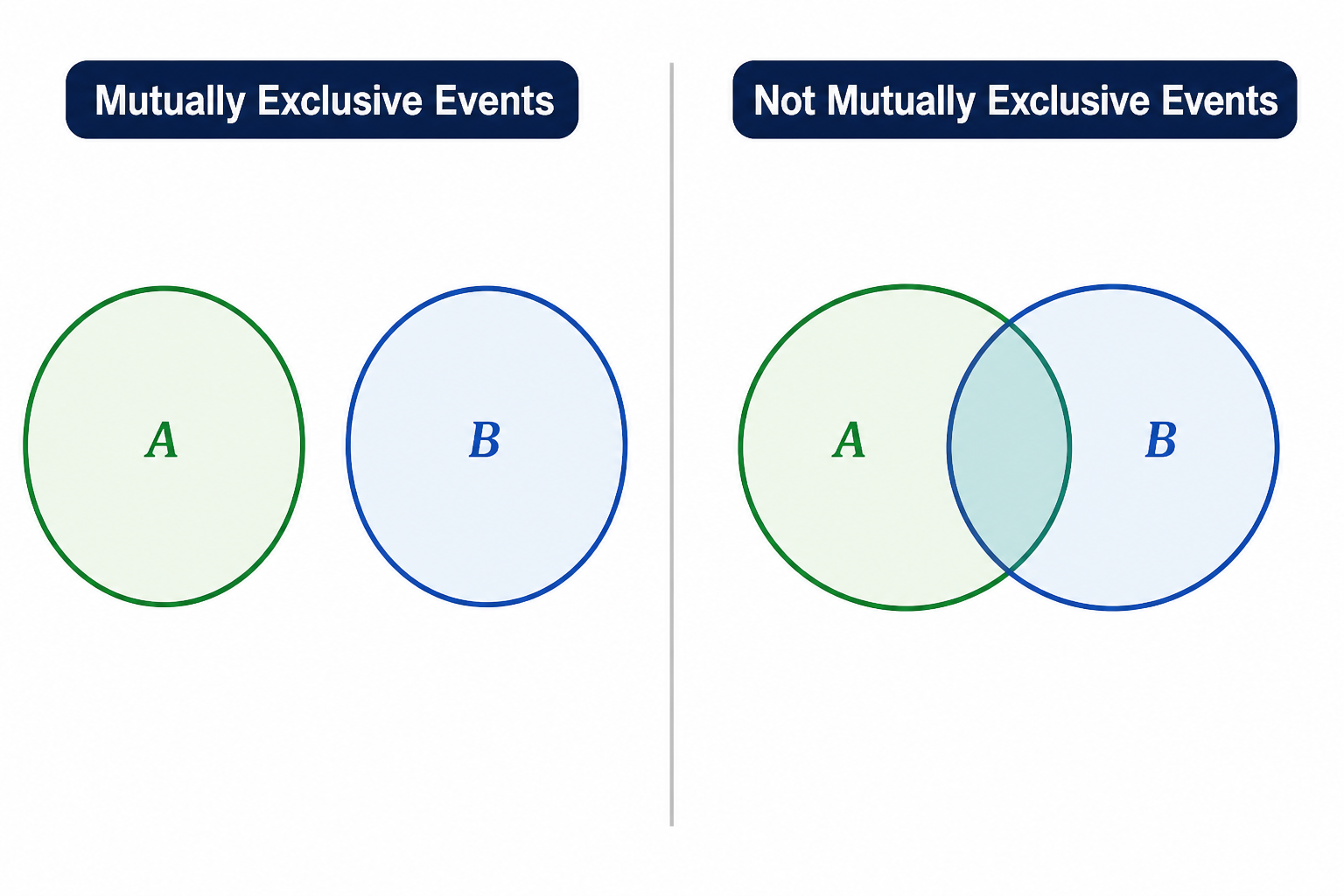 Venn diagrams showing mutually exclusive events as separate circles and non mutually exclusive events as overlapping circles