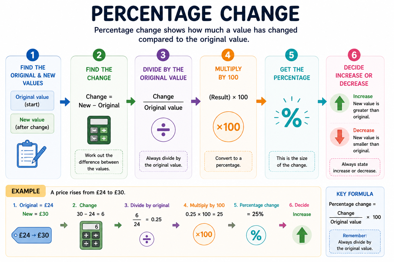 Step by step diagram showing percentage change calculation from original value to new value including difference division and multiplication by 100
