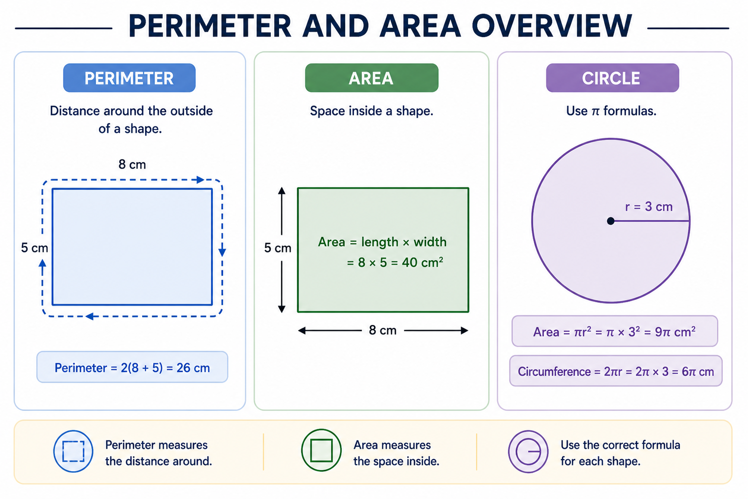 Shapes showing perimeter around edges and area inside shapes