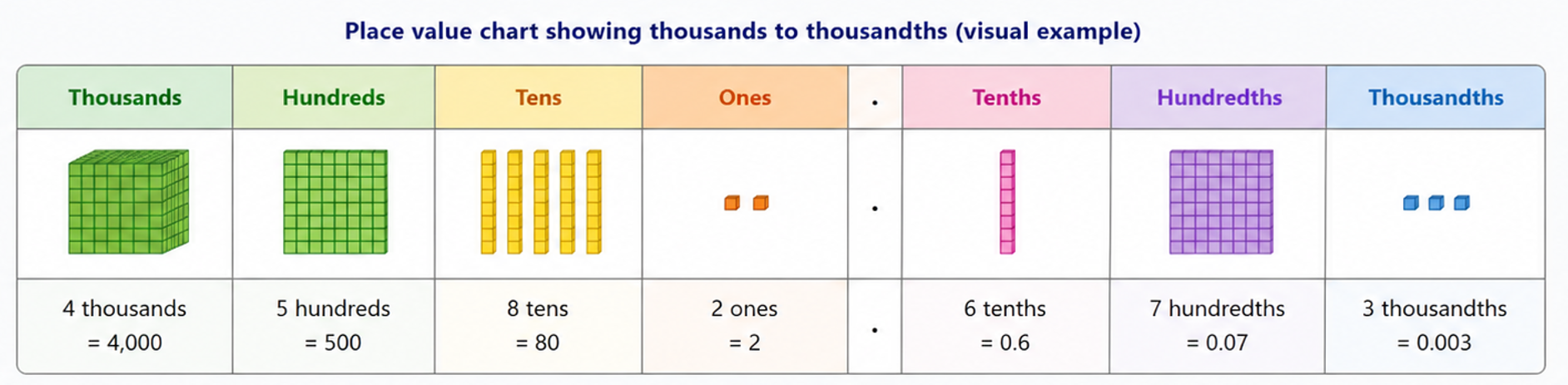 Place value chart showing thousands, hundreds, tens, ones, tenths, hundredths and thousandths for the number 4,582.673