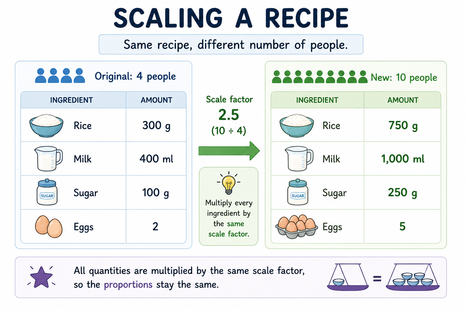 Recipe scaling example showing ingredients increasing from 4 people to 10 people using a scale factor