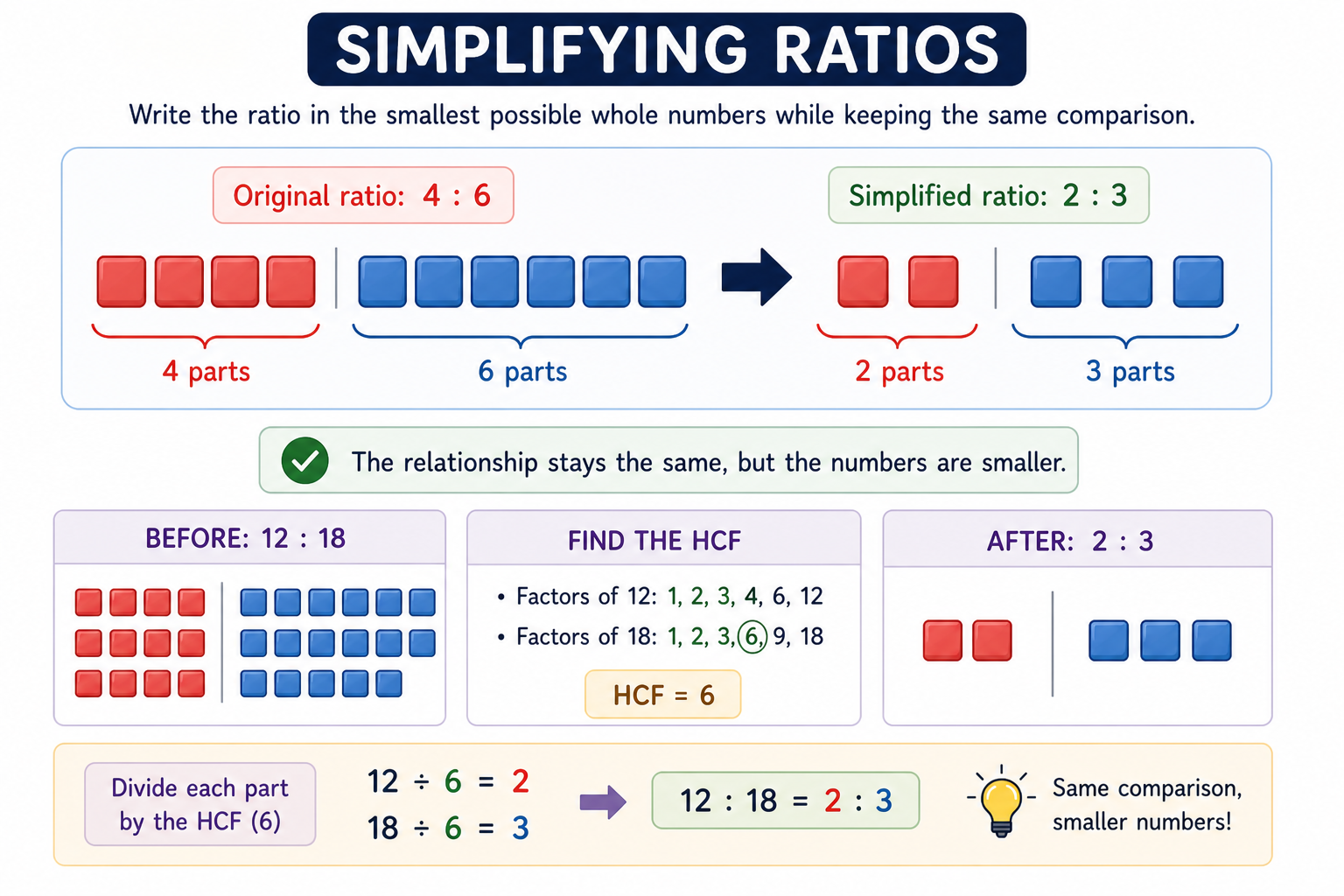 Visual showing ratio 4 to 6 simplified to 2 to 3 using grouped blocks to demonstrate same proportion