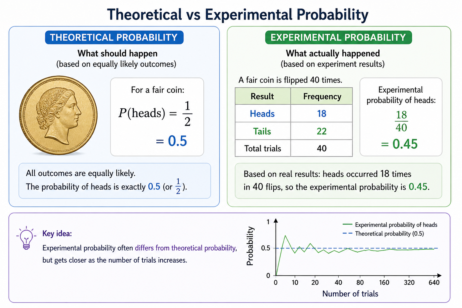 Comparison showing theoretical probability at 0.5 and experimental probability fluctuating around it