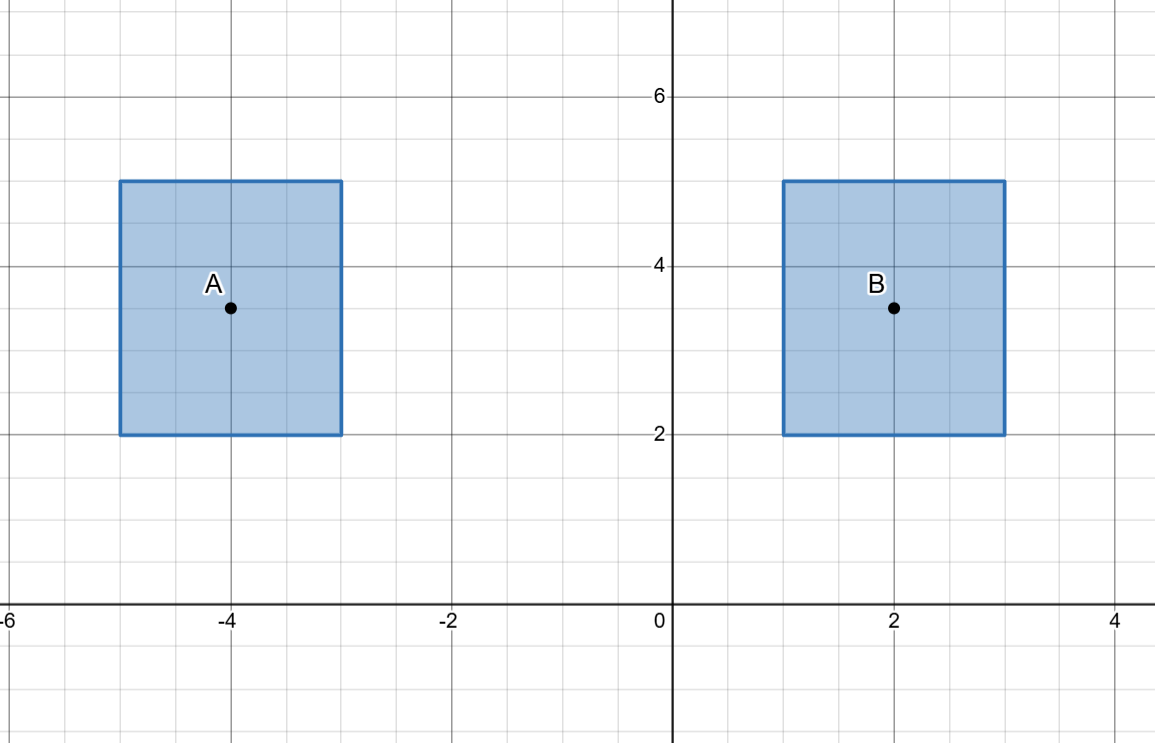 Coordinate grid showing rectangles A and B on opposite sides of the y-axis.