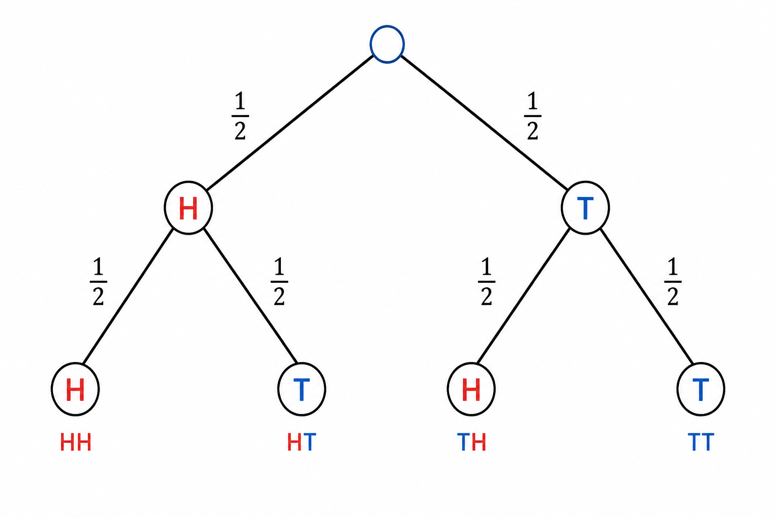 Tree diagram showing outcomes HH HT TH TT for two coin tosses with probabilities on each branch