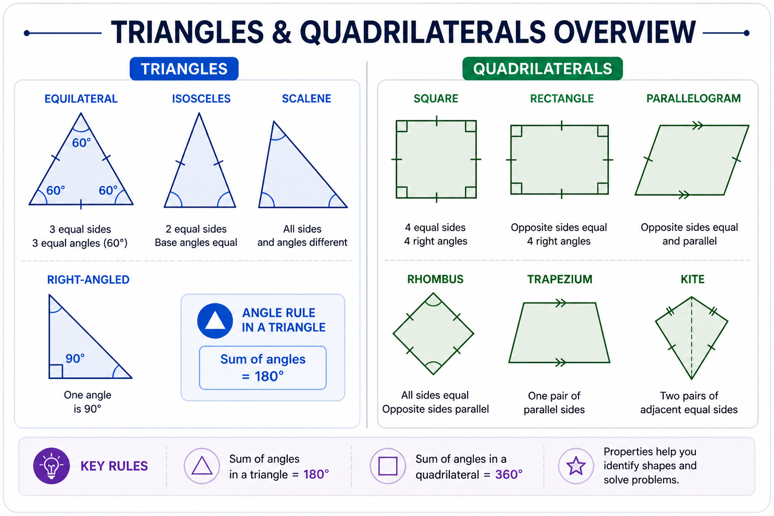 Overview of triangle and quadrilateral types with key properties