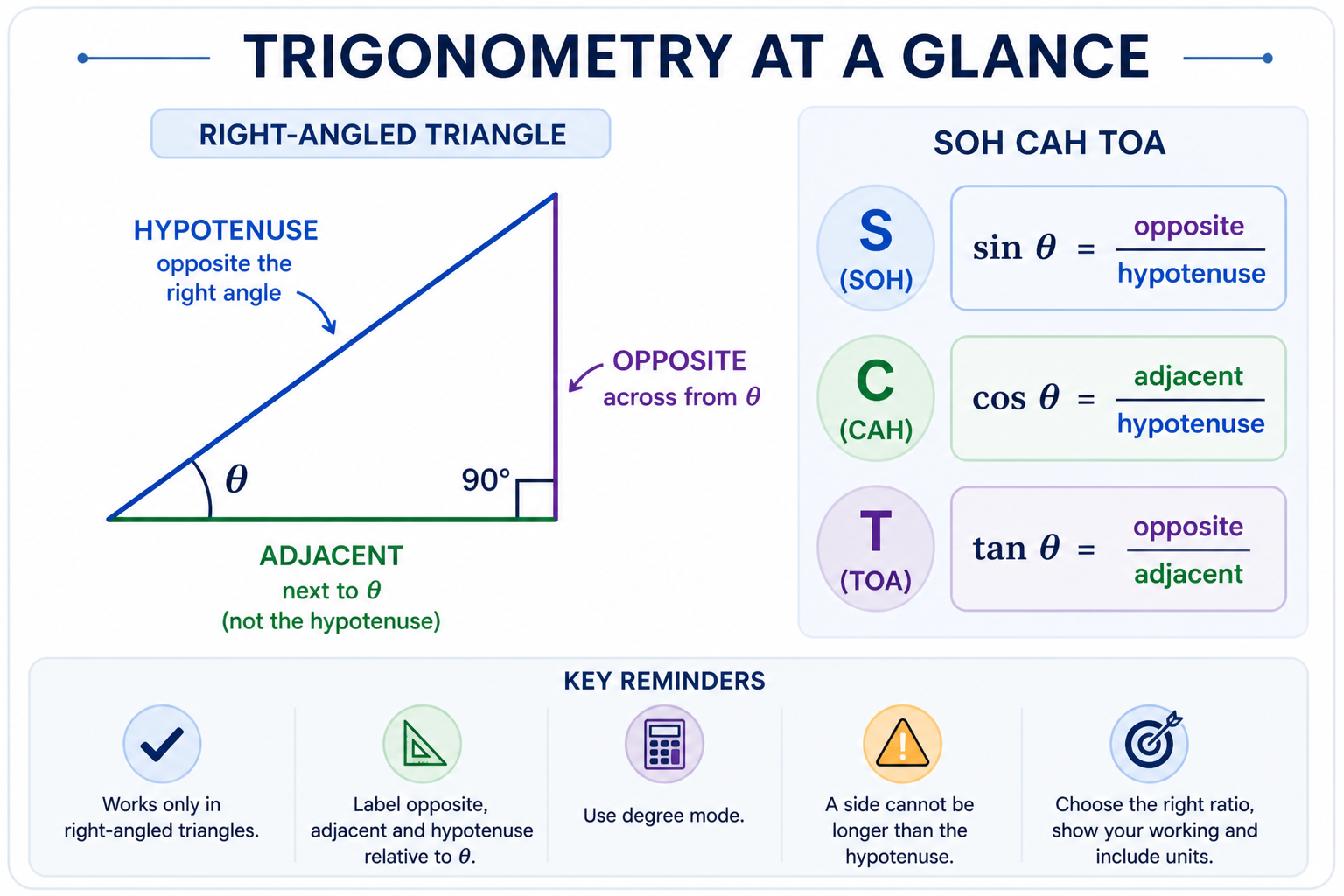 Right-angled triangle showing opposite, adjacent and hypotenuse with SOH CAH TOA