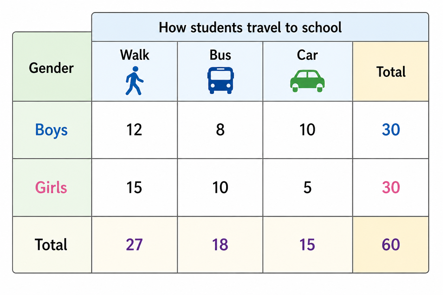 Two-way table showing categories across rows and columns with totals