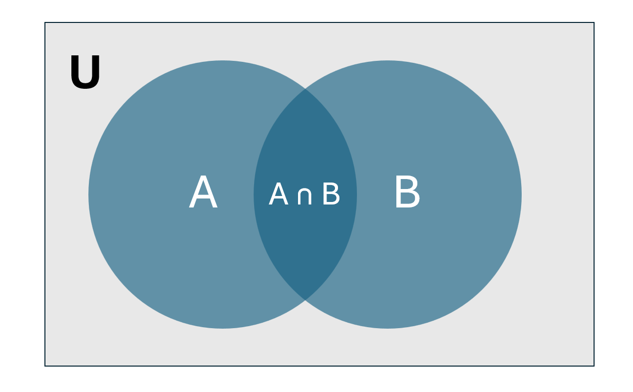 Venn diagram showing two overlapping sets inside a rectangle representing the universal set