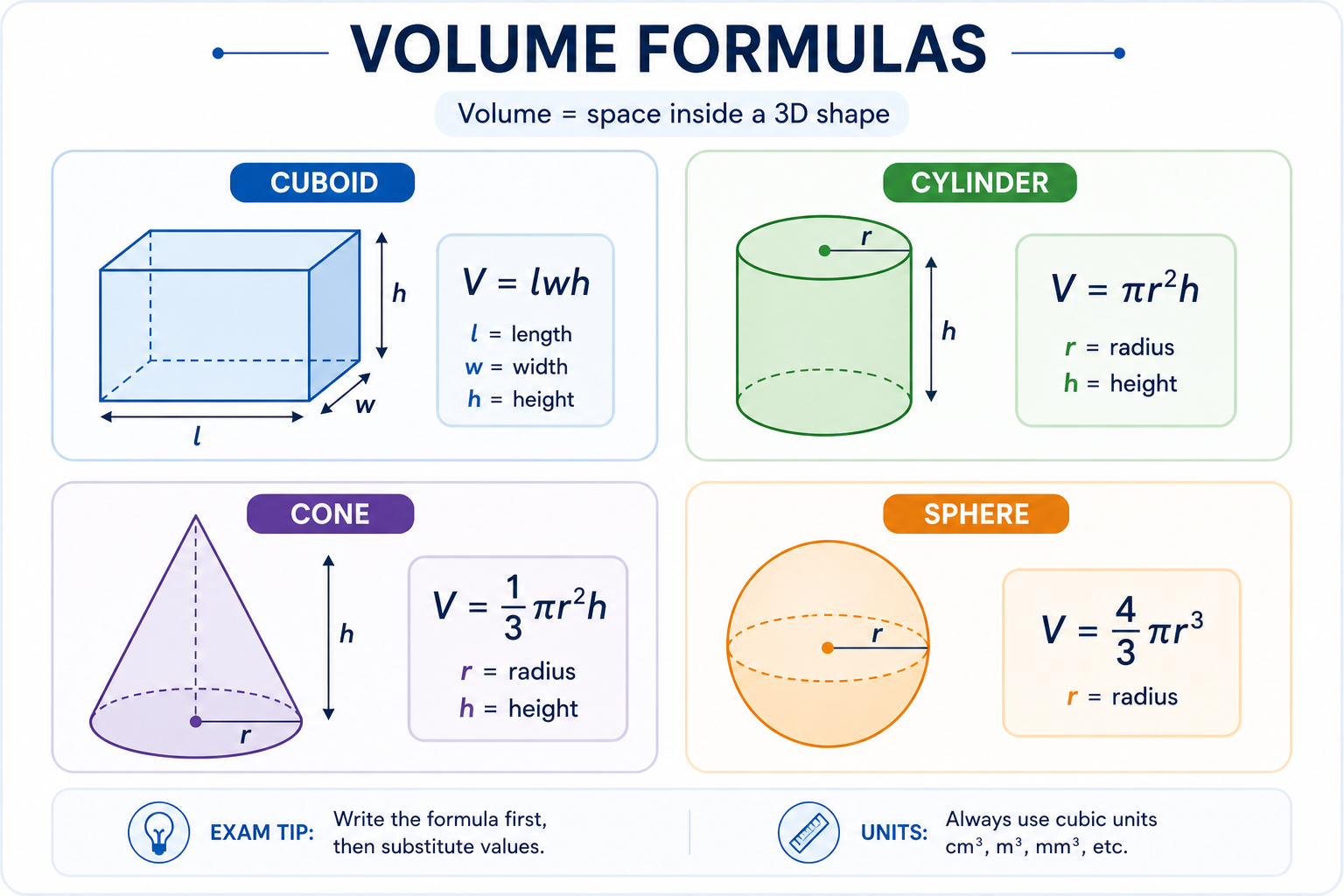 3D shapes showing volume formulas including cuboid cylinder cone and sphere